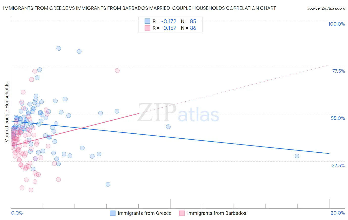 Immigrants from Greece vs Immigrants from Barbados Married-couple Households