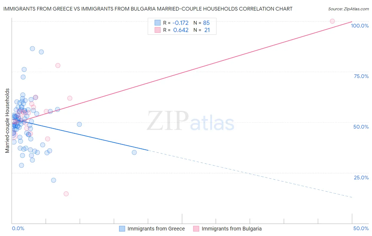 Immigrants from Greece vs Immigrants from Bulgaria Married-couple Households