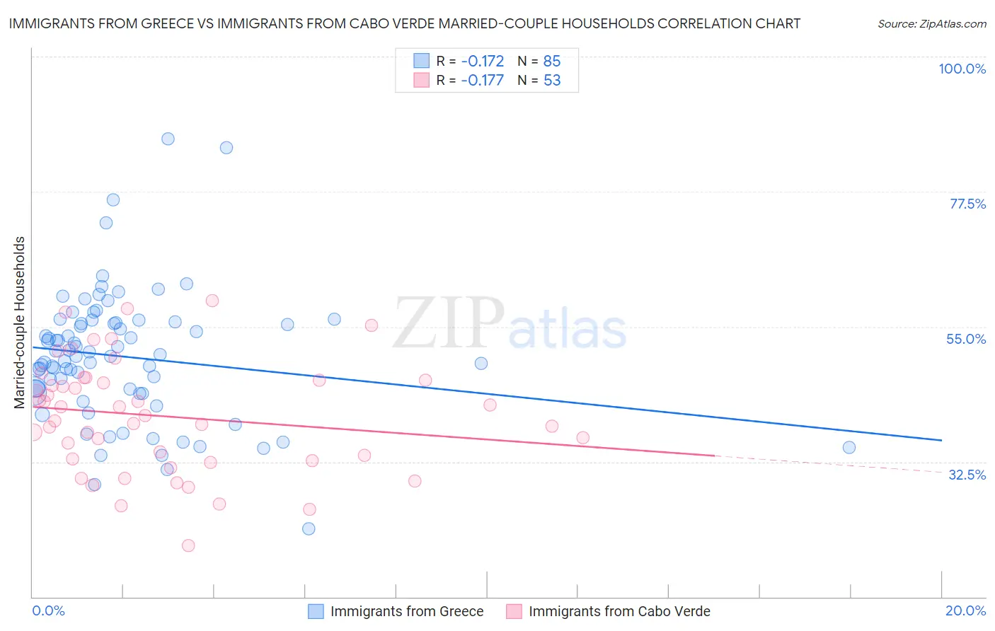 Immigrants from Greece vs Immigrants from Cabo Verde Married-couple Households