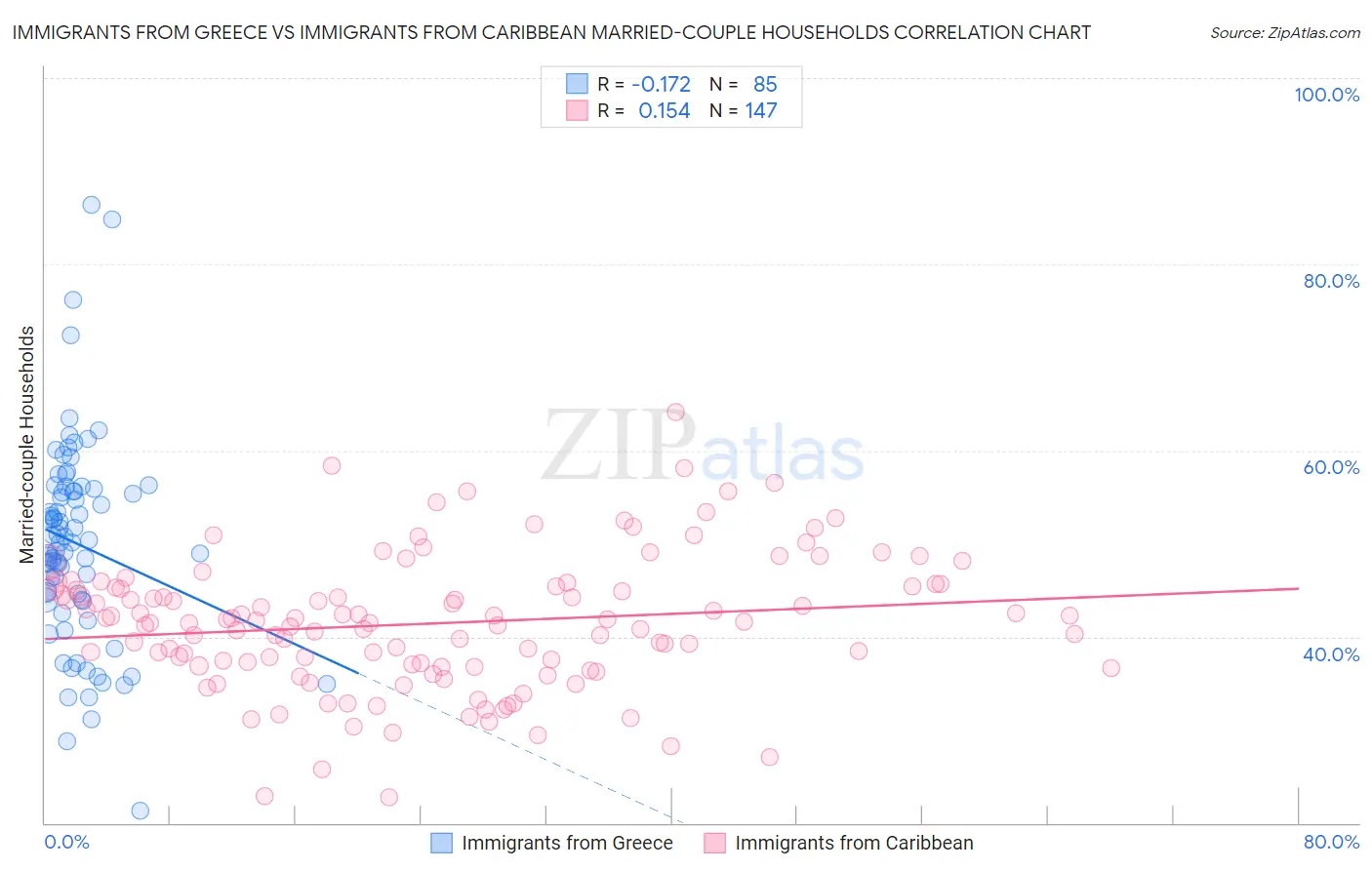 Immigrants from Greece vs Immigrants from Caribbean Married-couple Households