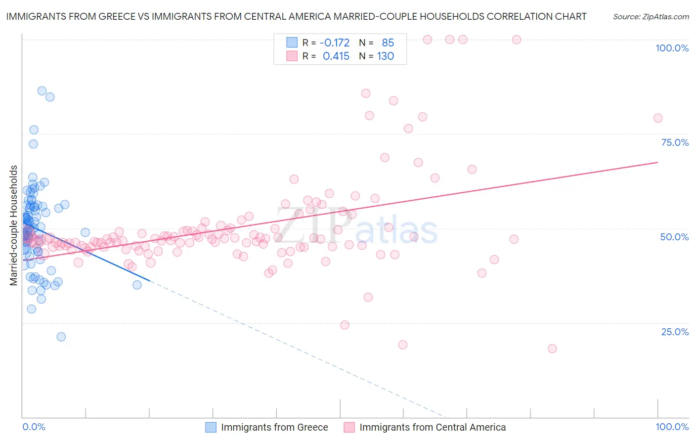 Immigrants from Greece vs Immigrants from Central America Married-couple Households