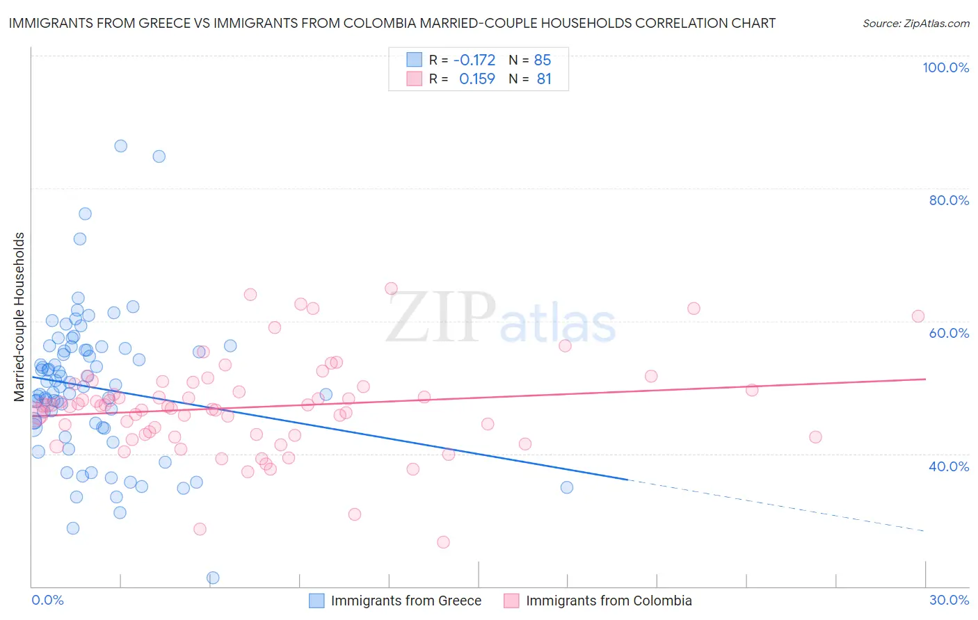 Immigrants from Greece vs Immigrants from Colombia Married-couple Households