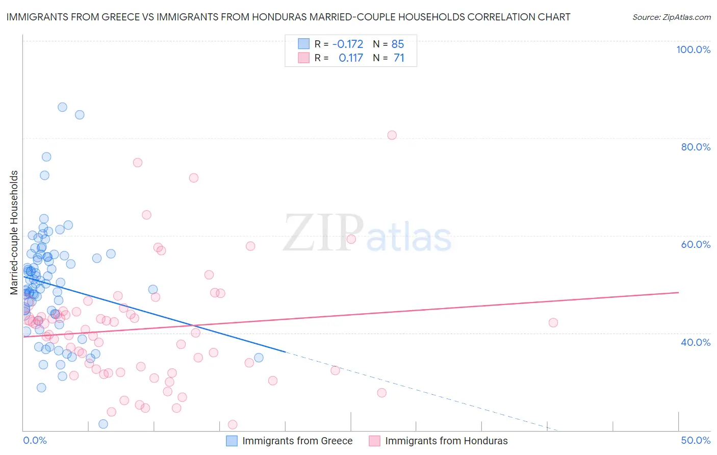 Immigrants from Greece vs Immigrants from Honduras Married-couple Households