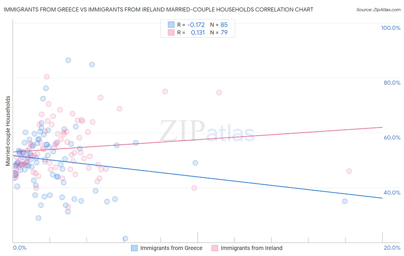 Immigrants from Greece vs Immigrants from Ireland Married-couple Households