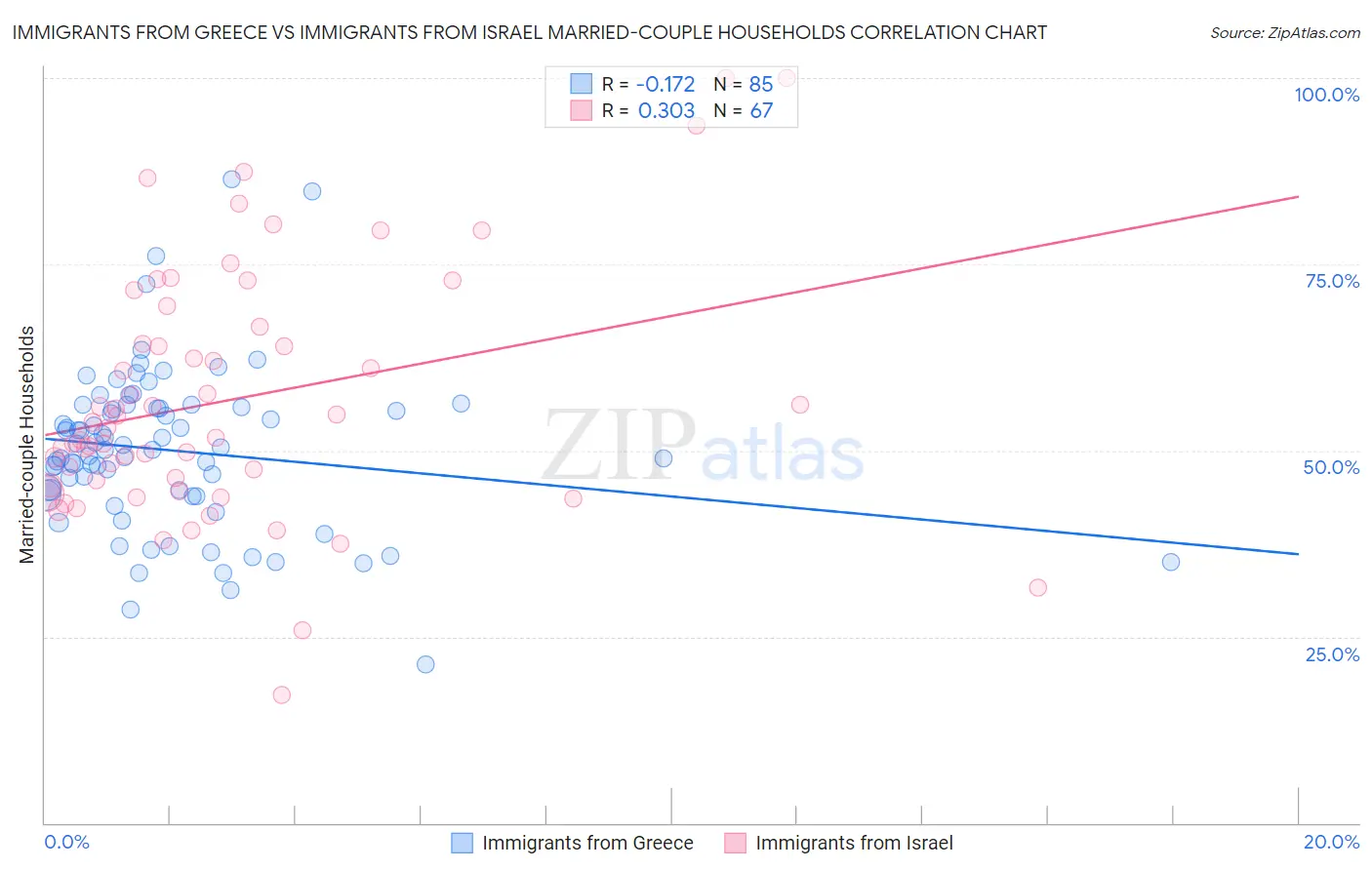 Immigrants from Greece vs Immigrants from Israel Married-couple Households