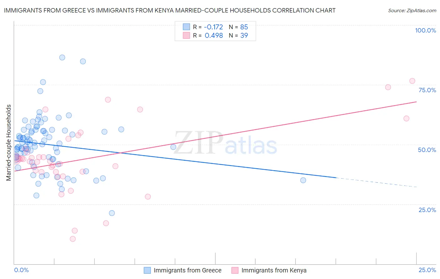 Immigrants from Greece vs Immigrants from Kenya Married-couple Households