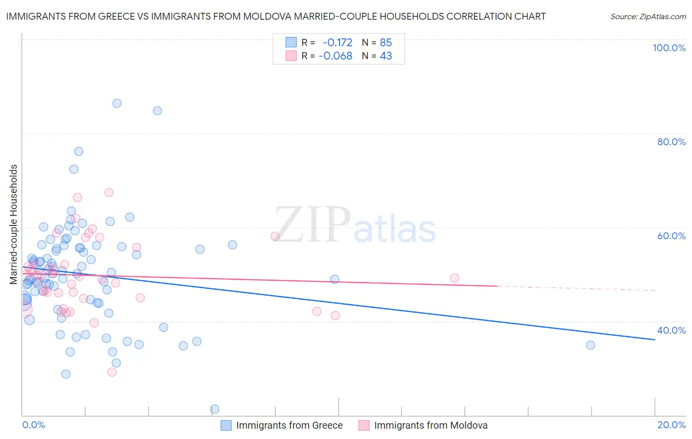 Immigrants from Greece vs Immigrants from Moldova Married-couple Households