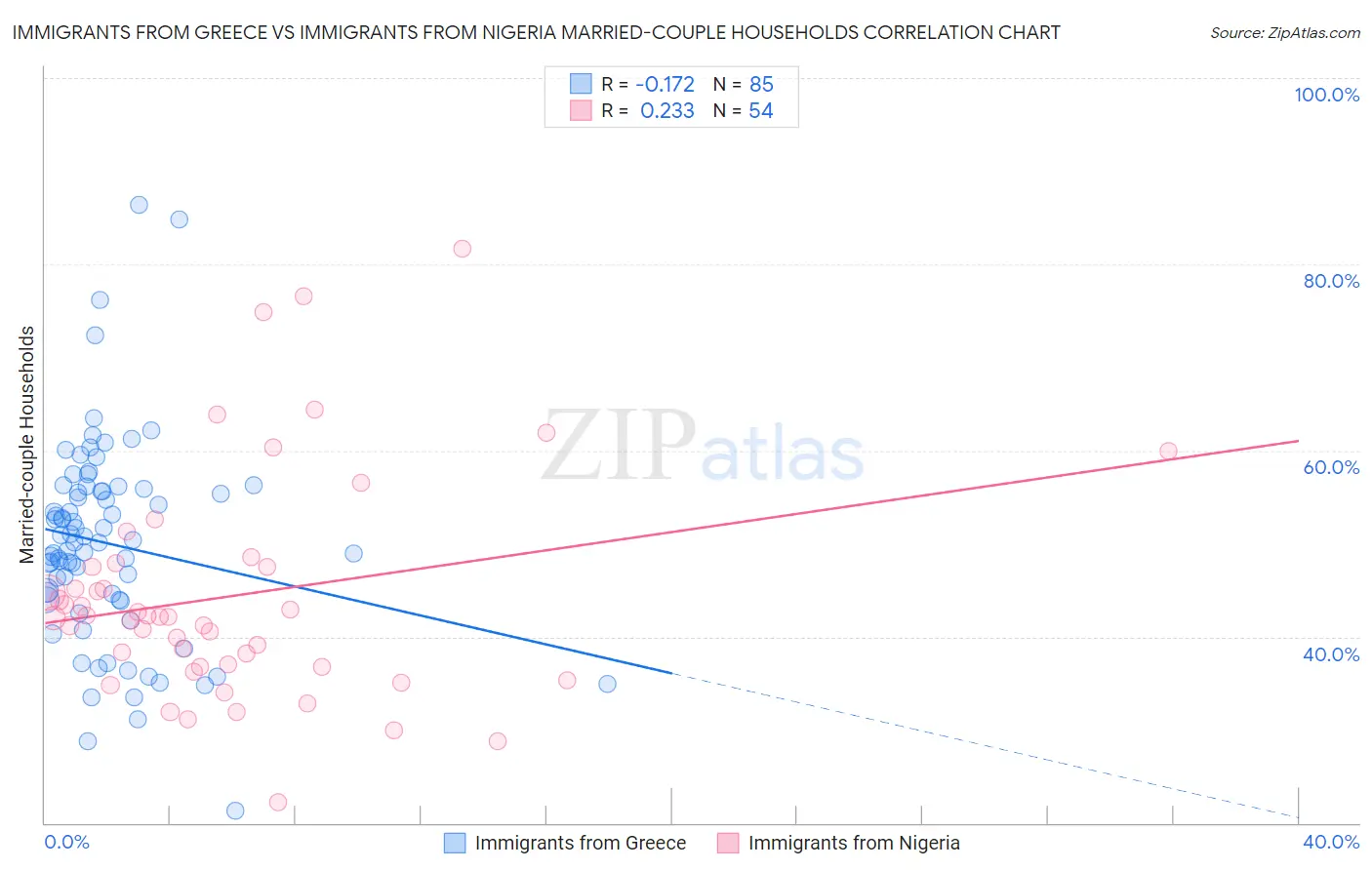 Immigrants from Greece vs Immigrants from Nigeria Married-couple Households