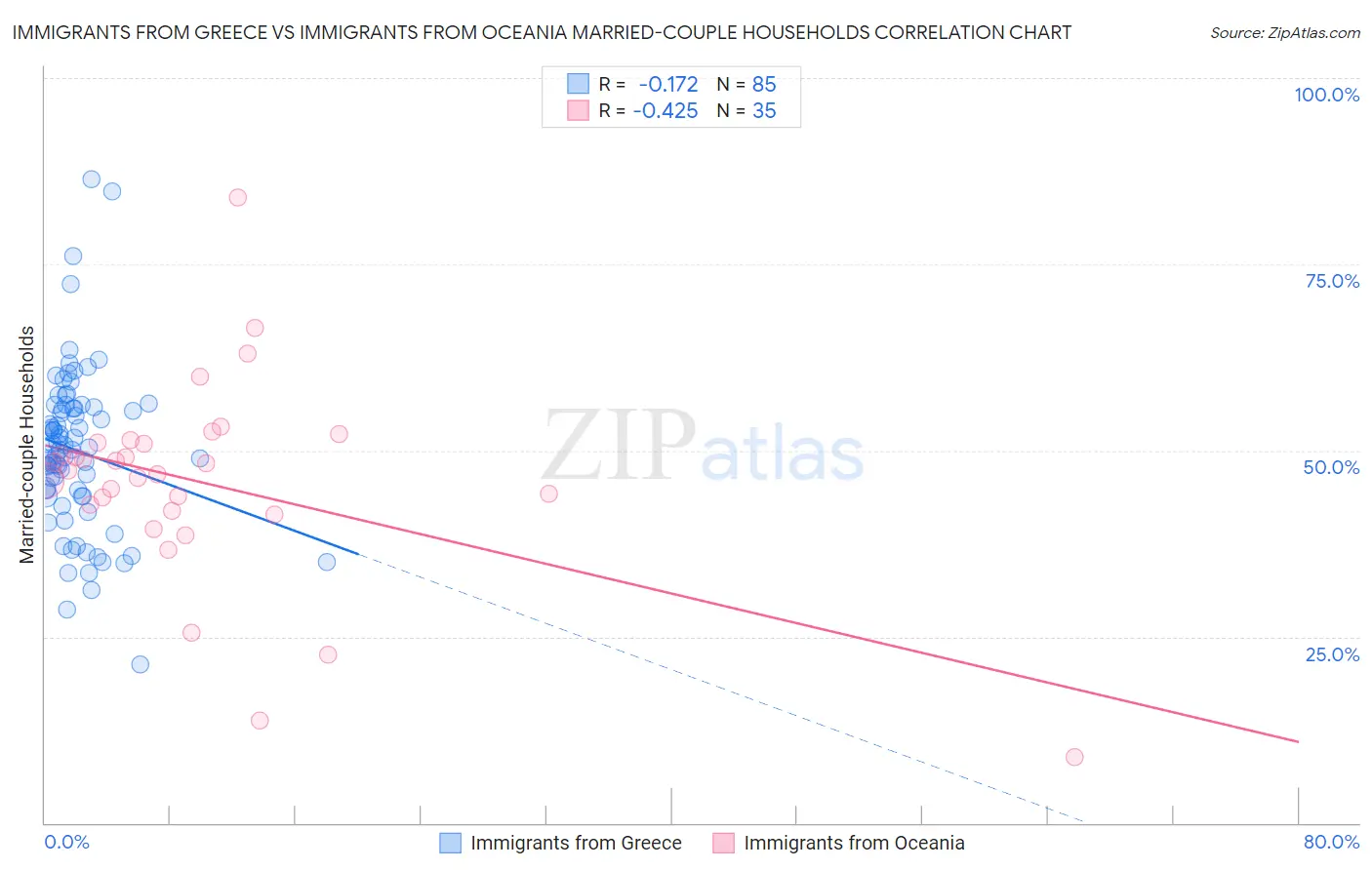 Immigrants from Greece vs Immigrants from Oceania Married-couple Households