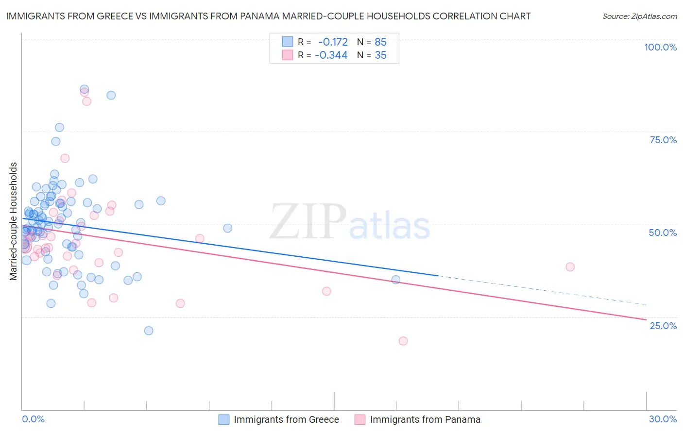 Immigrants from Greece vs Immigrants from Panama Married-couple Households