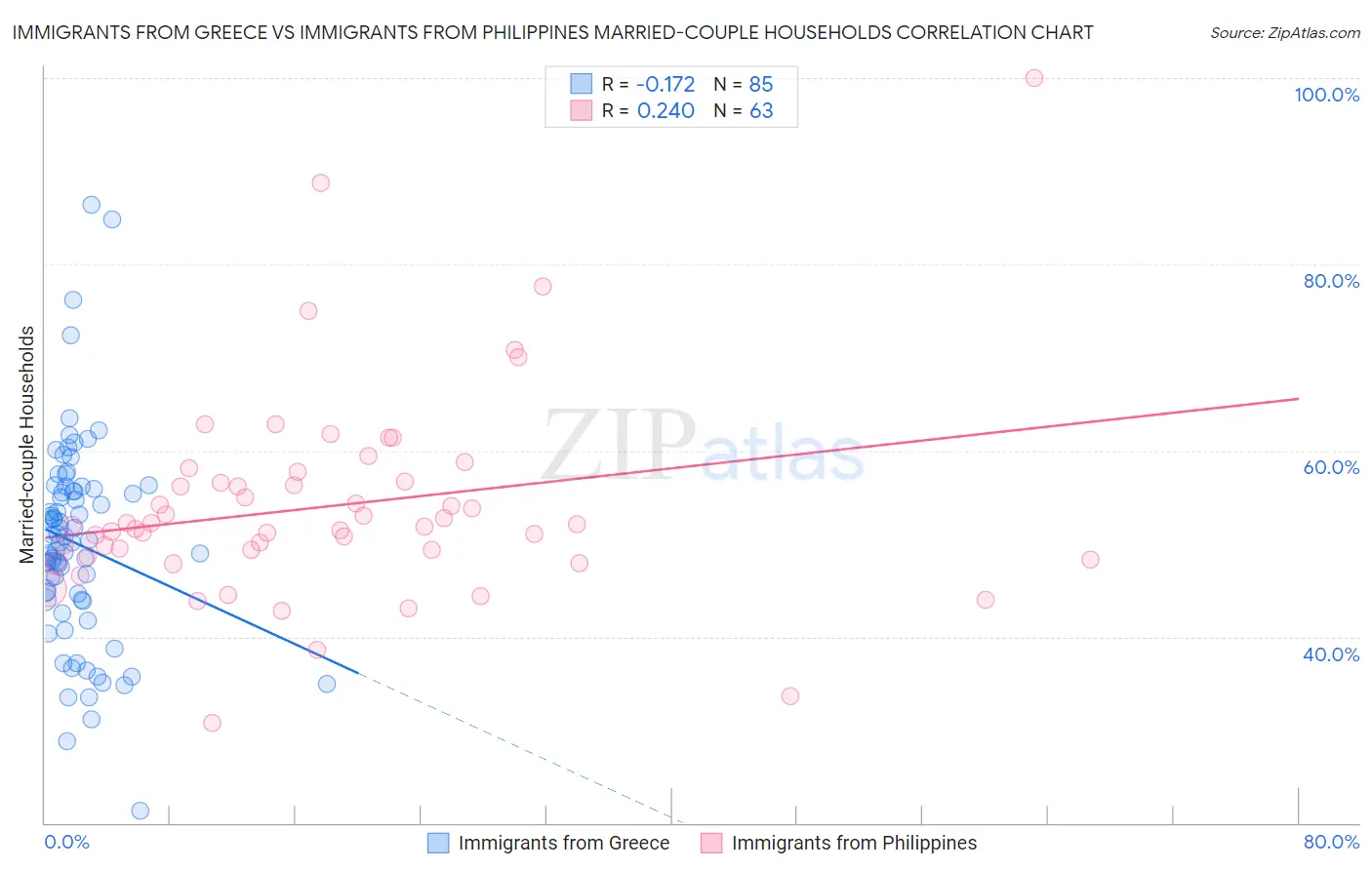 Immigrants from Greece vs Immigrants from Philippines Married-couple Households