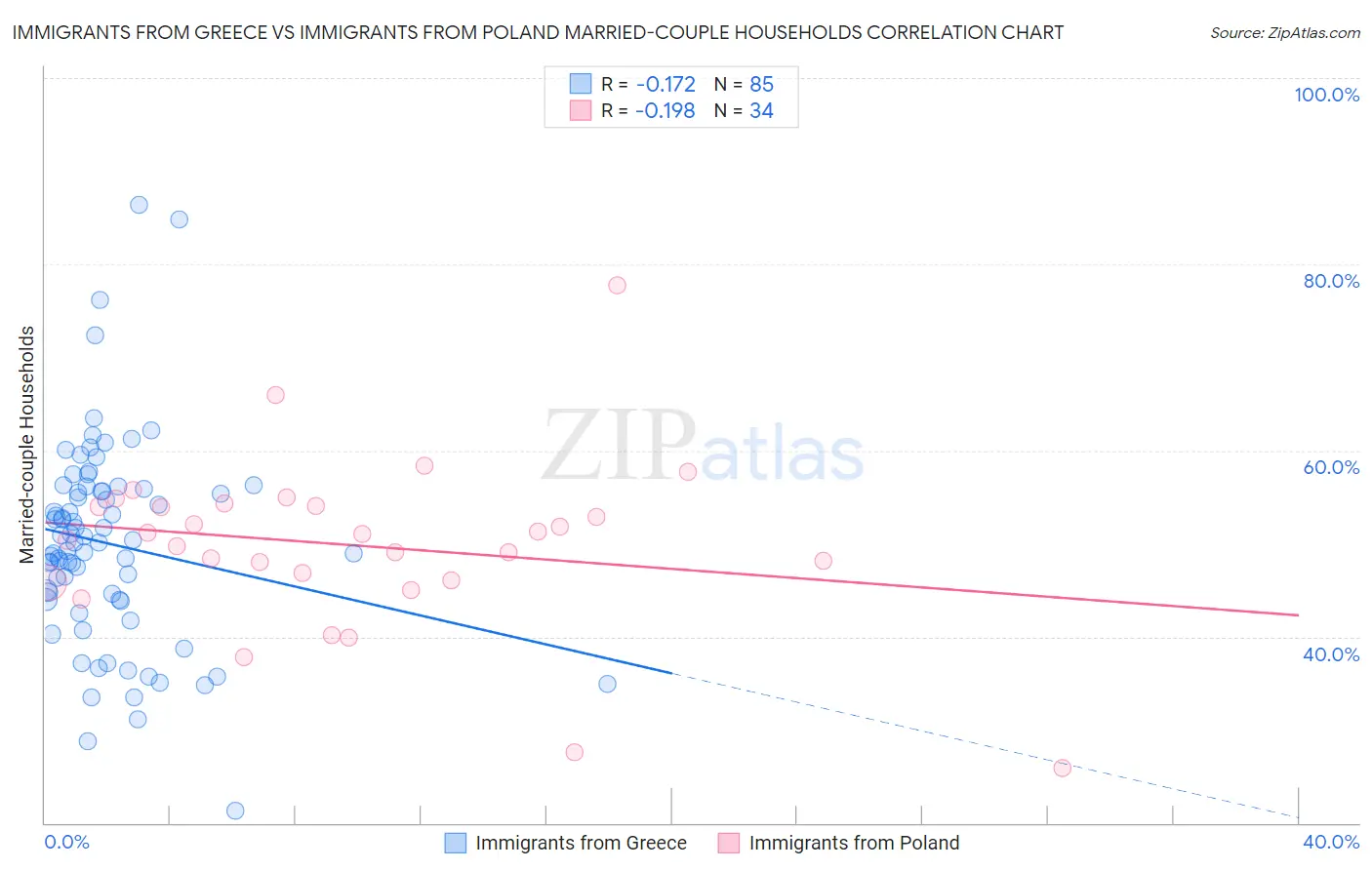 Immigrants from Greece vs Immigrants from Poland Married-couple Households