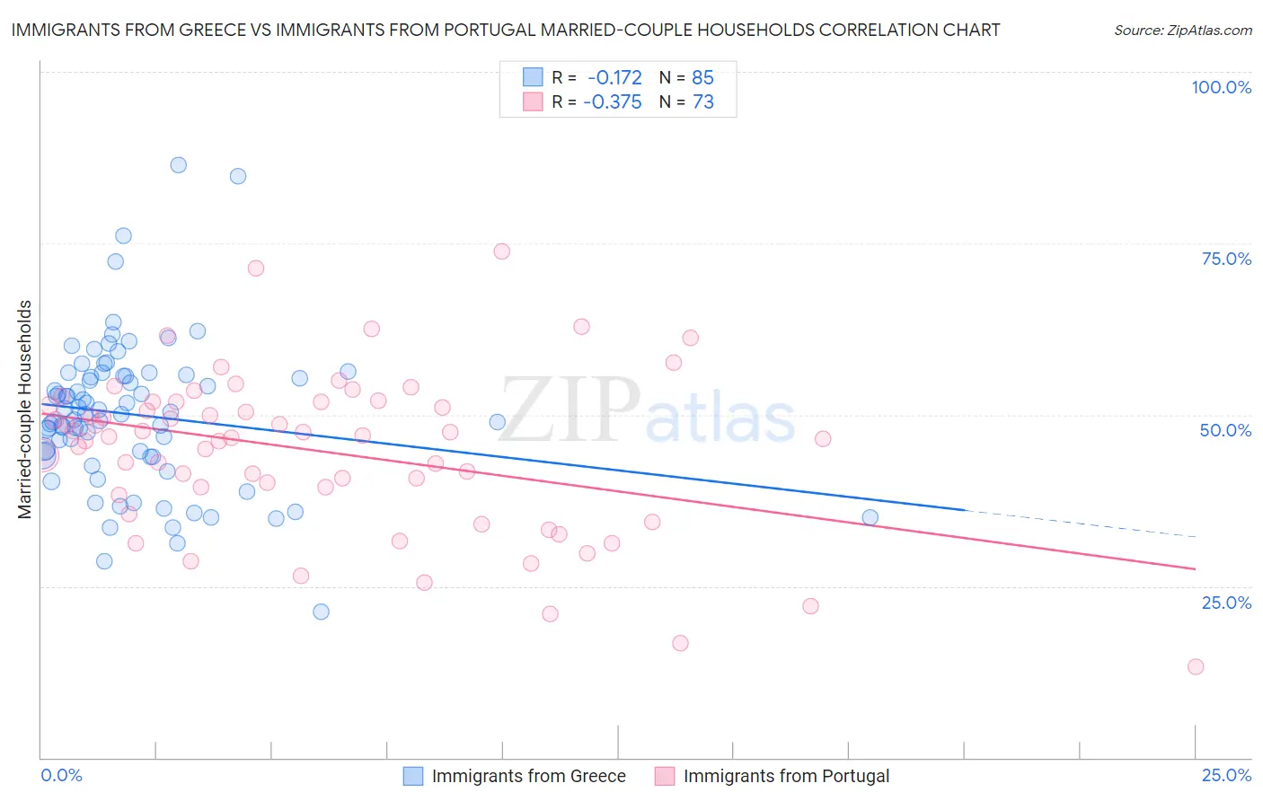 Immigrants from Greece vs Immigrants from Portugal Married-couple Households