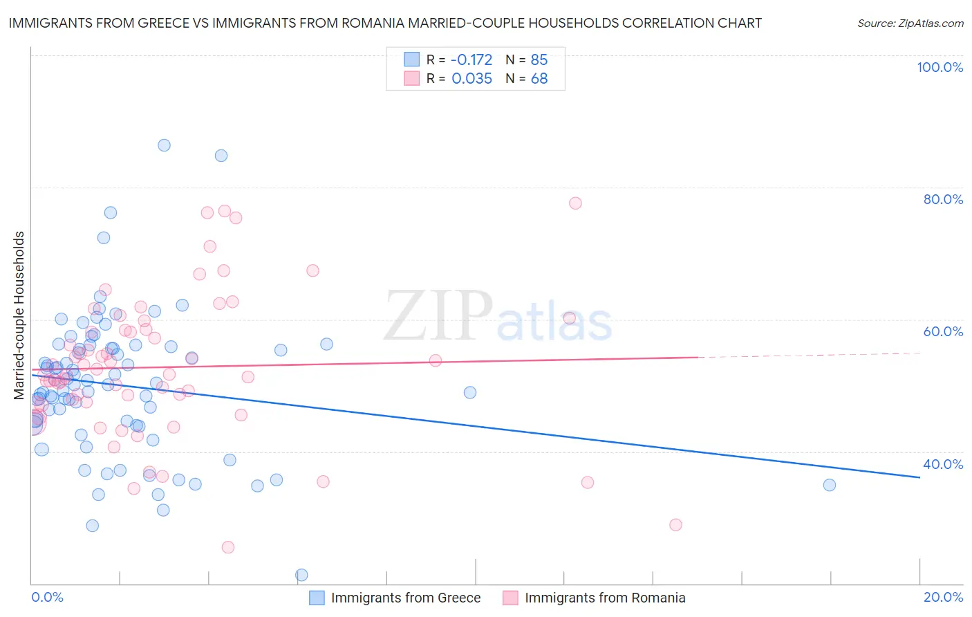 Immigrants from Greece vs Immigrants from Romania Married-couple Households