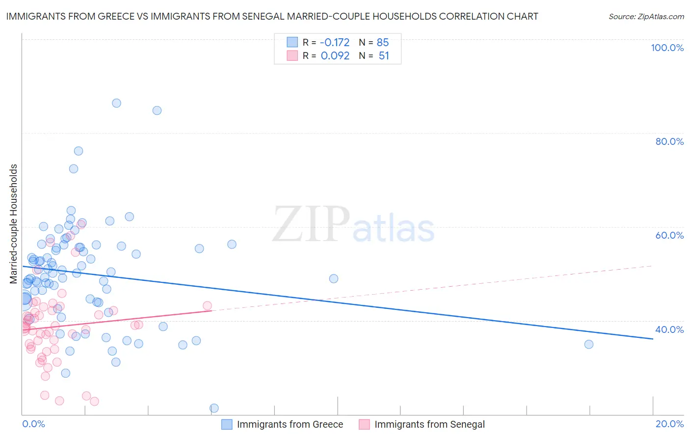 Immigrants from Greece vs Immigrants from Senegal Married-couple Households