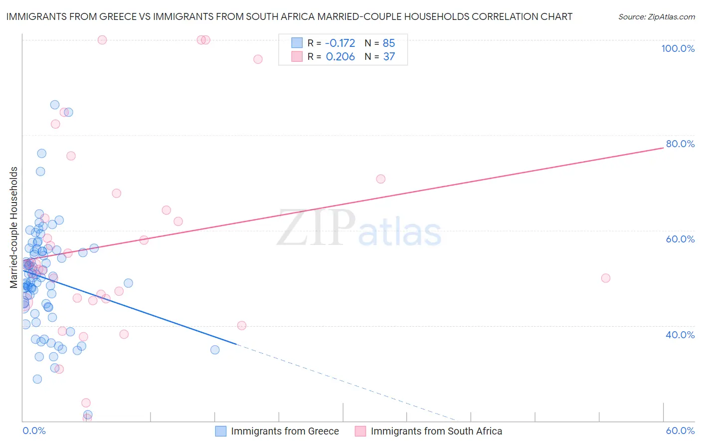 Immigrants from Greece vs Immigrants from South Africa Married-couple Households