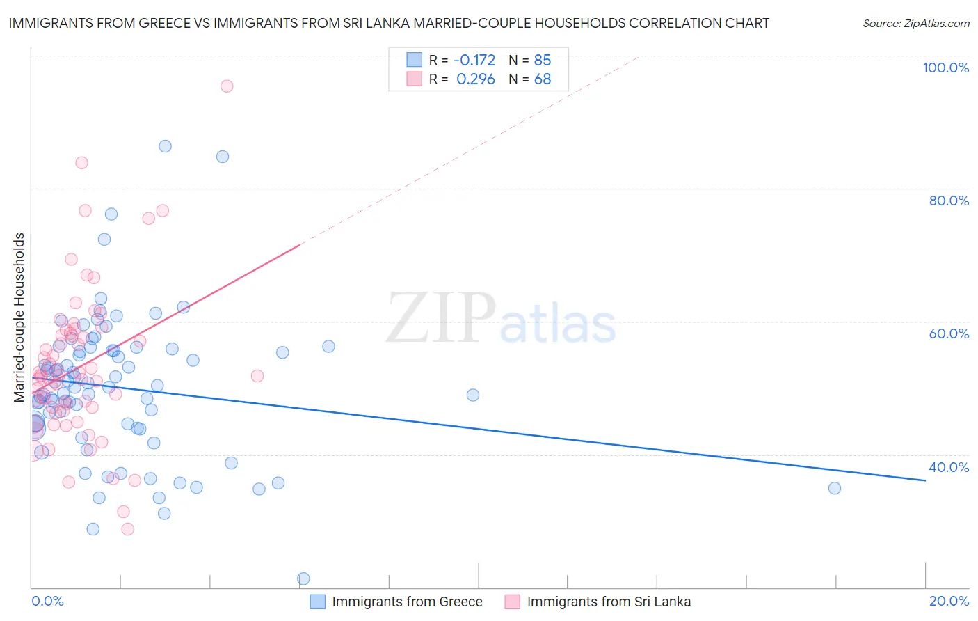 Immigrants from Greece vs Immigrants from Sri Lanka Married-couple Households