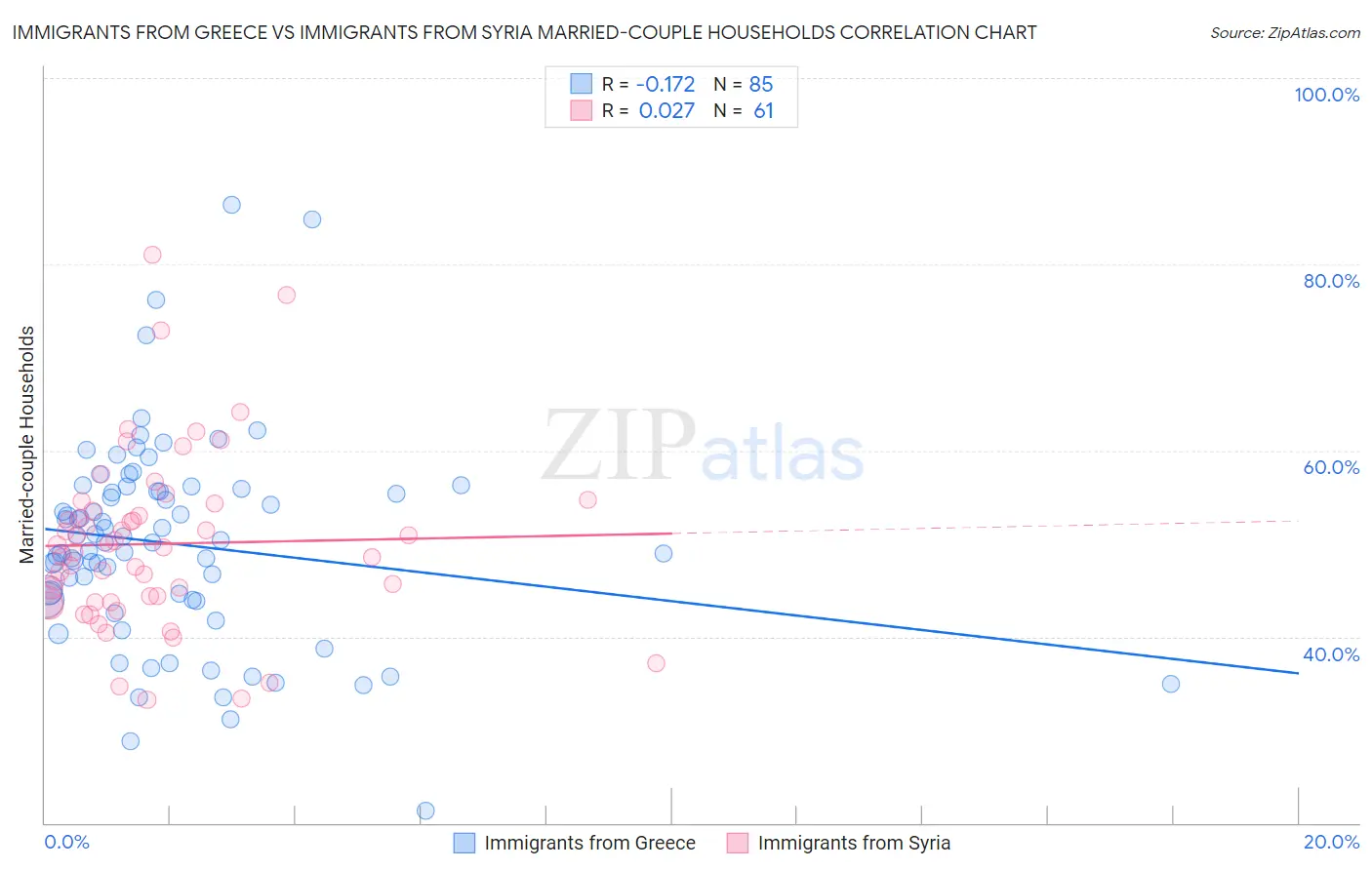 Immigrants from Greece vs Immigrants from Syria Married-couple Households