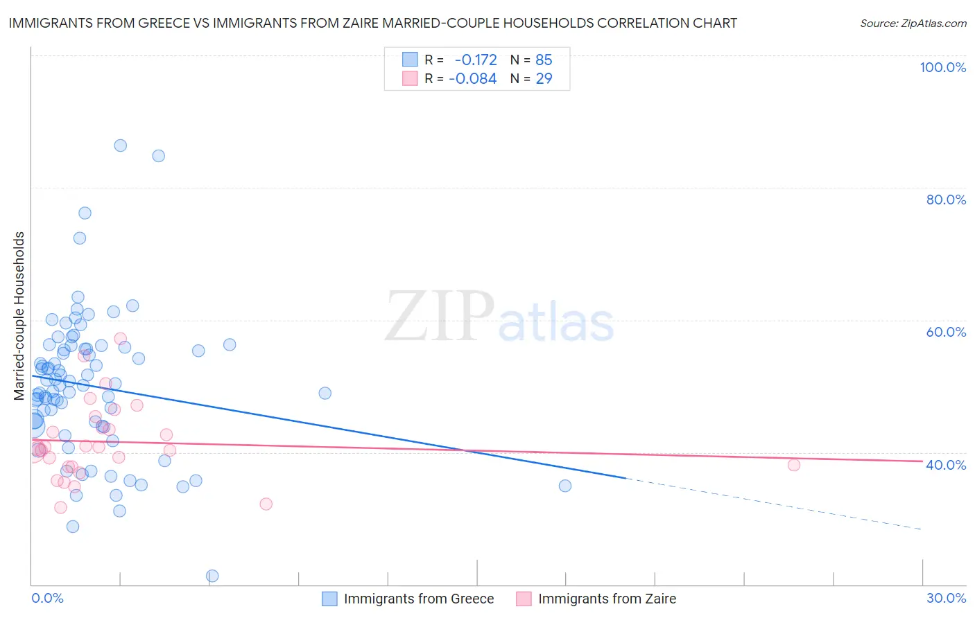 Immigrants from Greece vs Immigrants from Zaire Married-couple Households