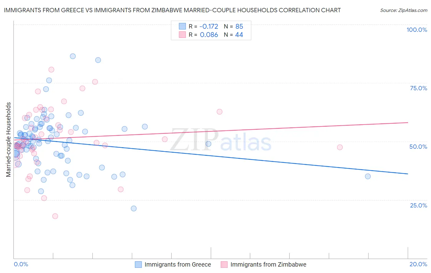 Immigrants from Greece vs Immigrants from Zimbabwe Married-couple Households