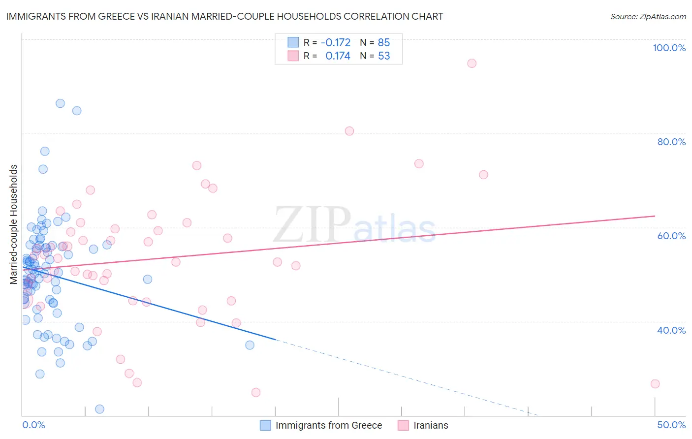 Immigrants from Greece vs Iranian Married-couple Households