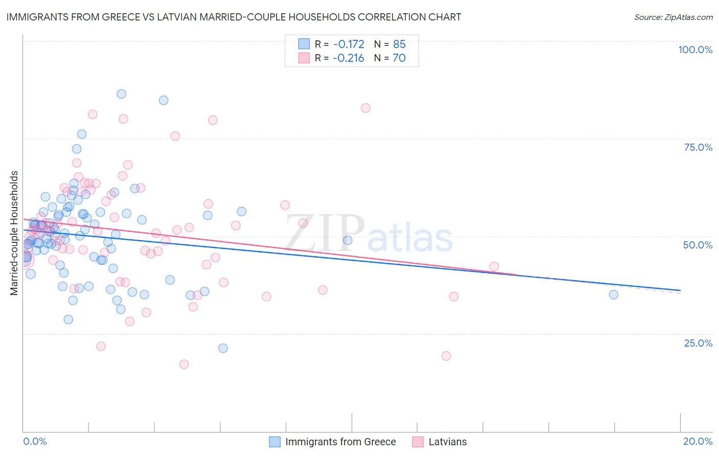 Immigrants from Greece vs Latvian Married-couple Households