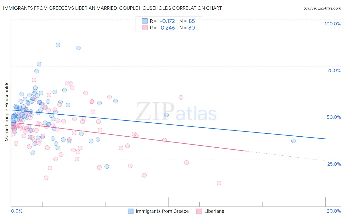 Immigrants from Greece vs Liberian Married-couple Households