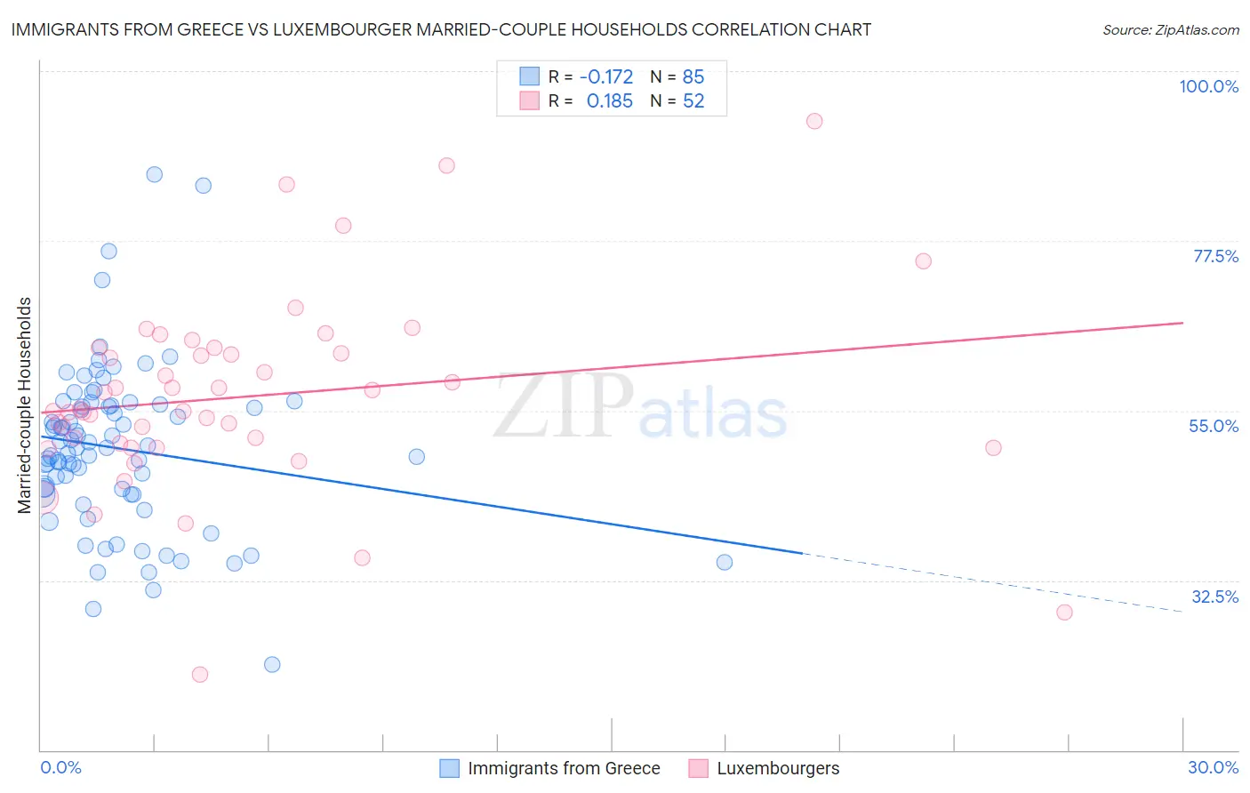 Immigrants from Greece vs Luxembourger Married-couple Households