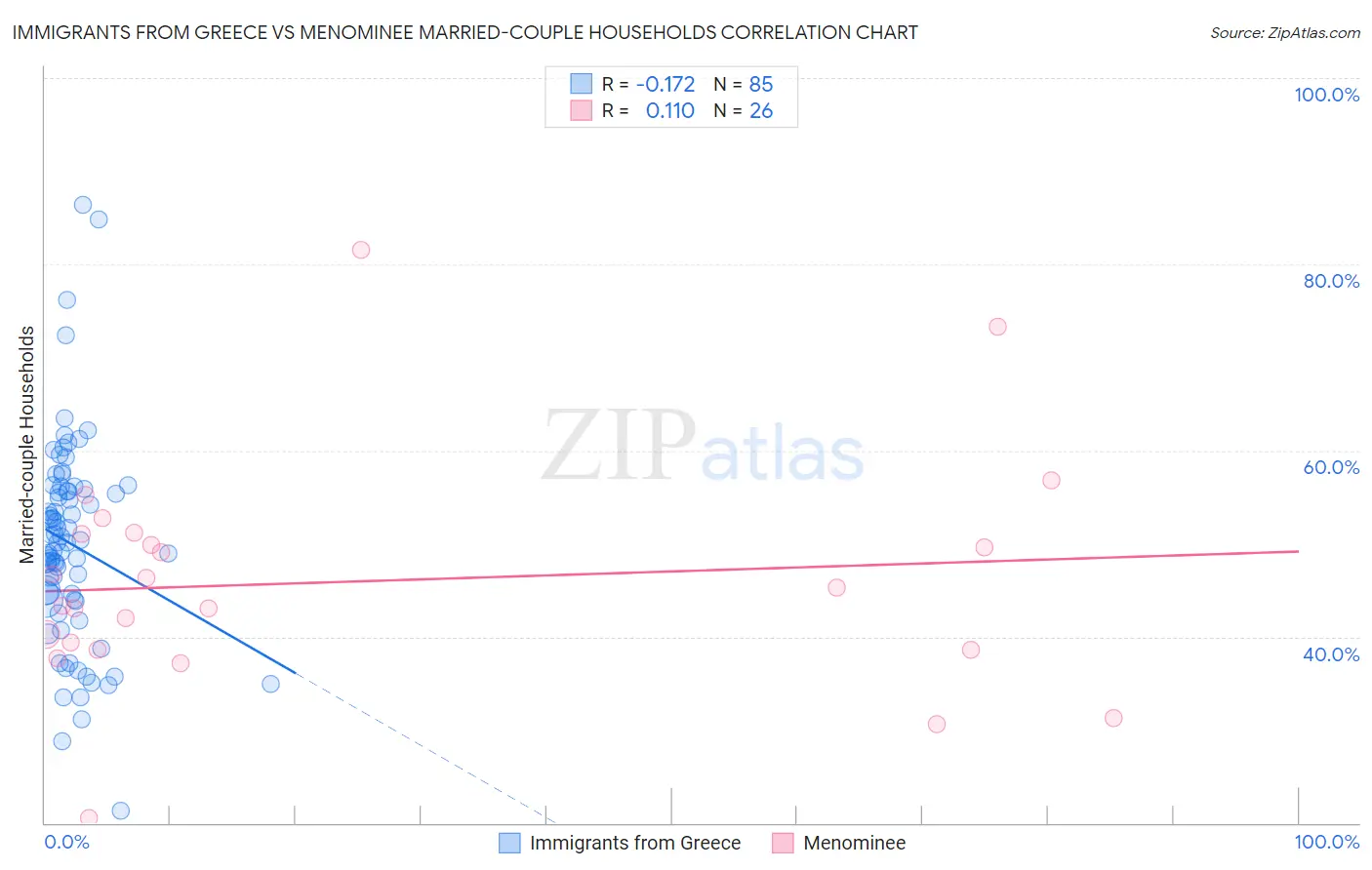 Immigrants from Greece vs Menominee Married-couple Households