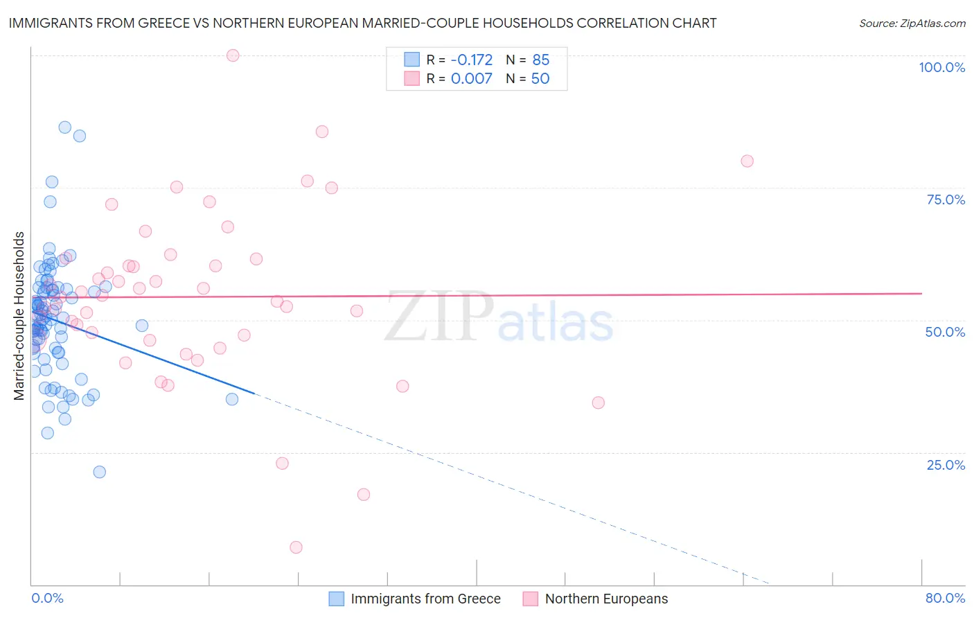 Immigrants from Greece vs Northern European Married-couple Households