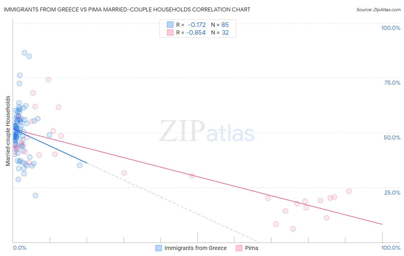 Immigrants from Greece vs Pima Married-couple Households