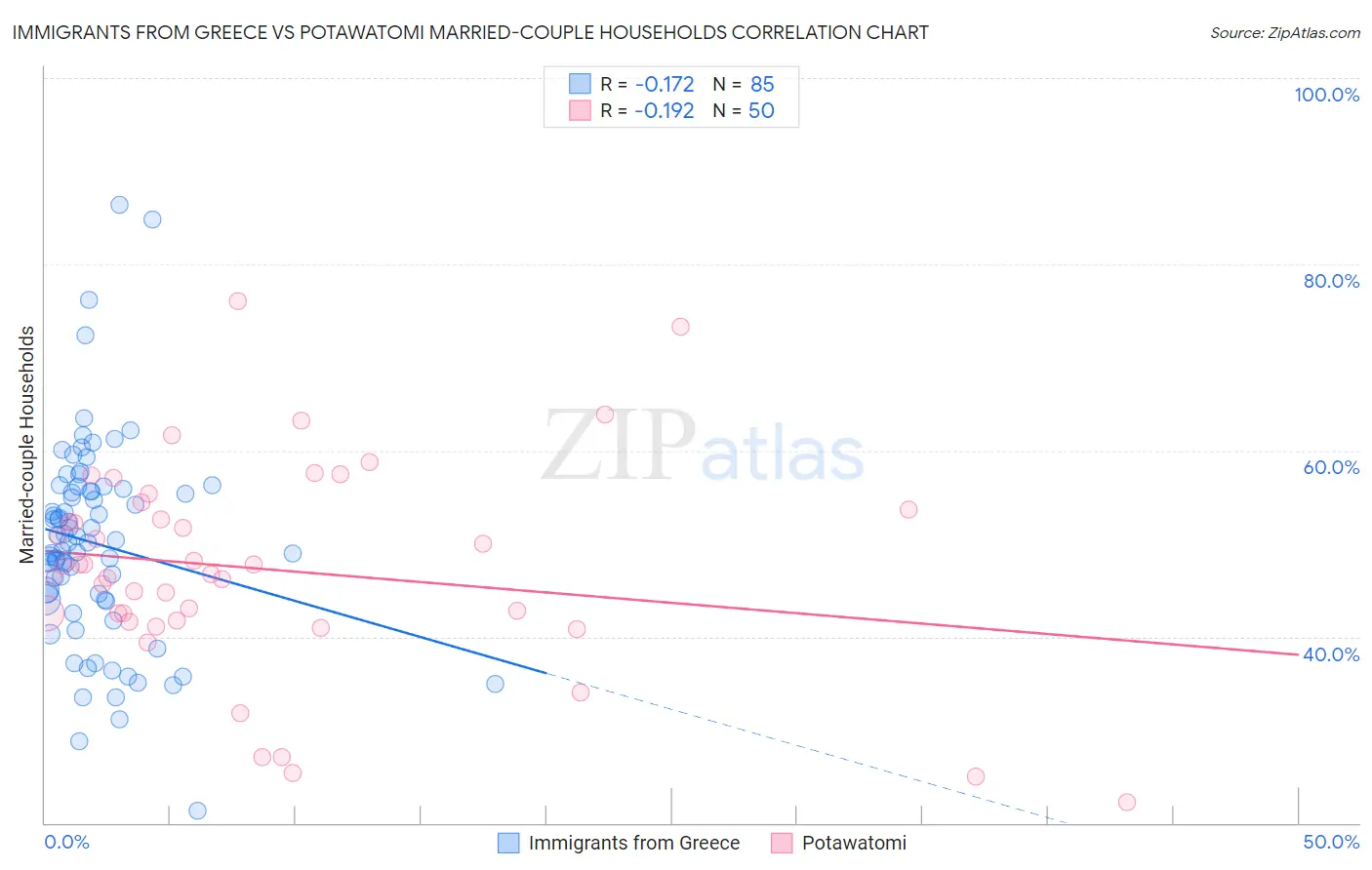 Immigrants from Greece vs Potawatomi Married-couple Households