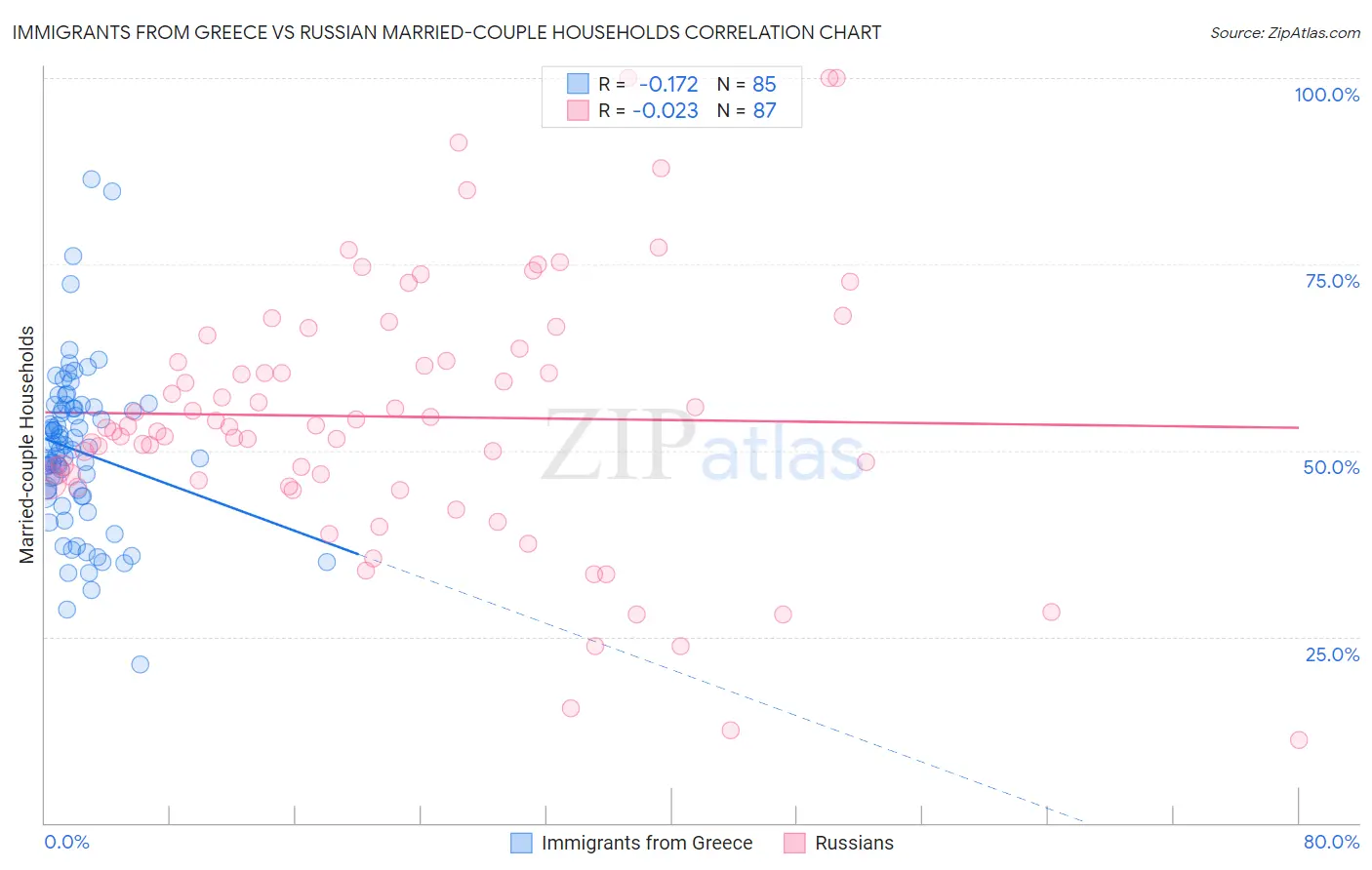 Immigrants from Greece vs Russian Married-couple Households