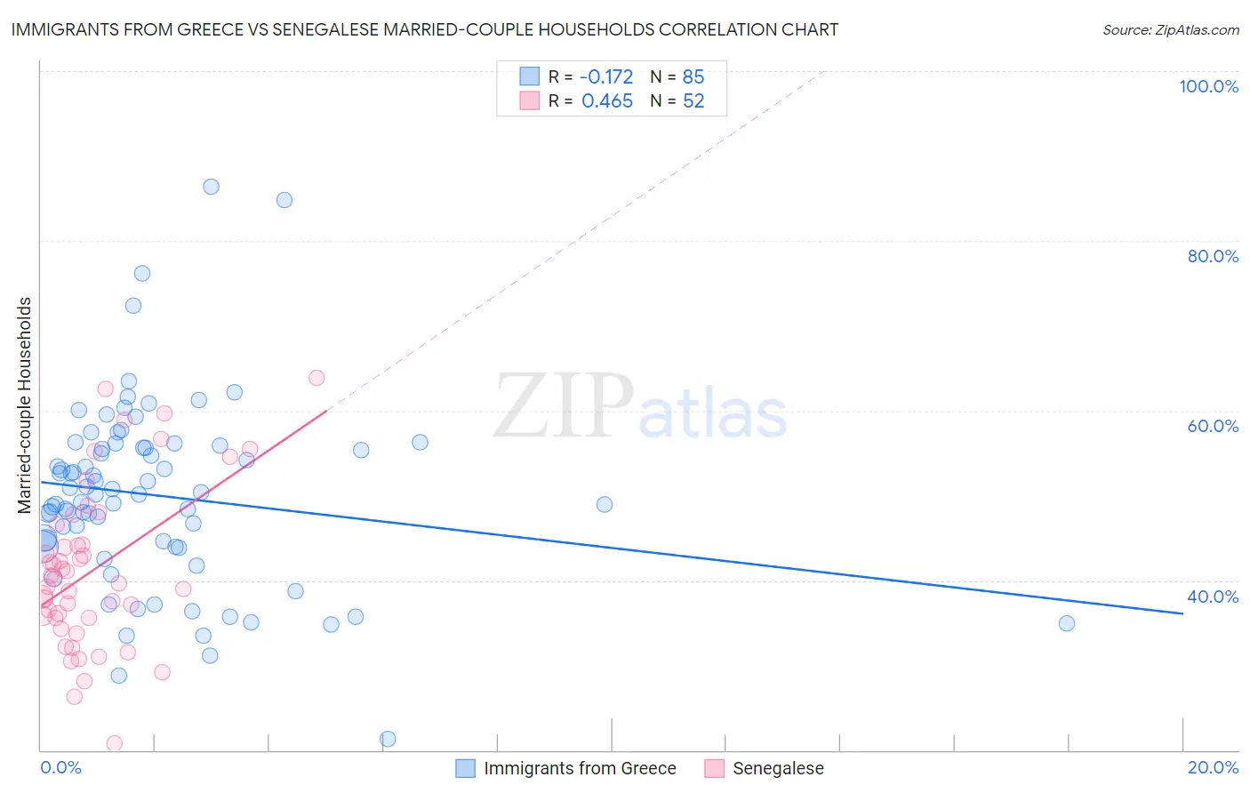 Immigrants from Greece vs Senegalese Married-couple Households