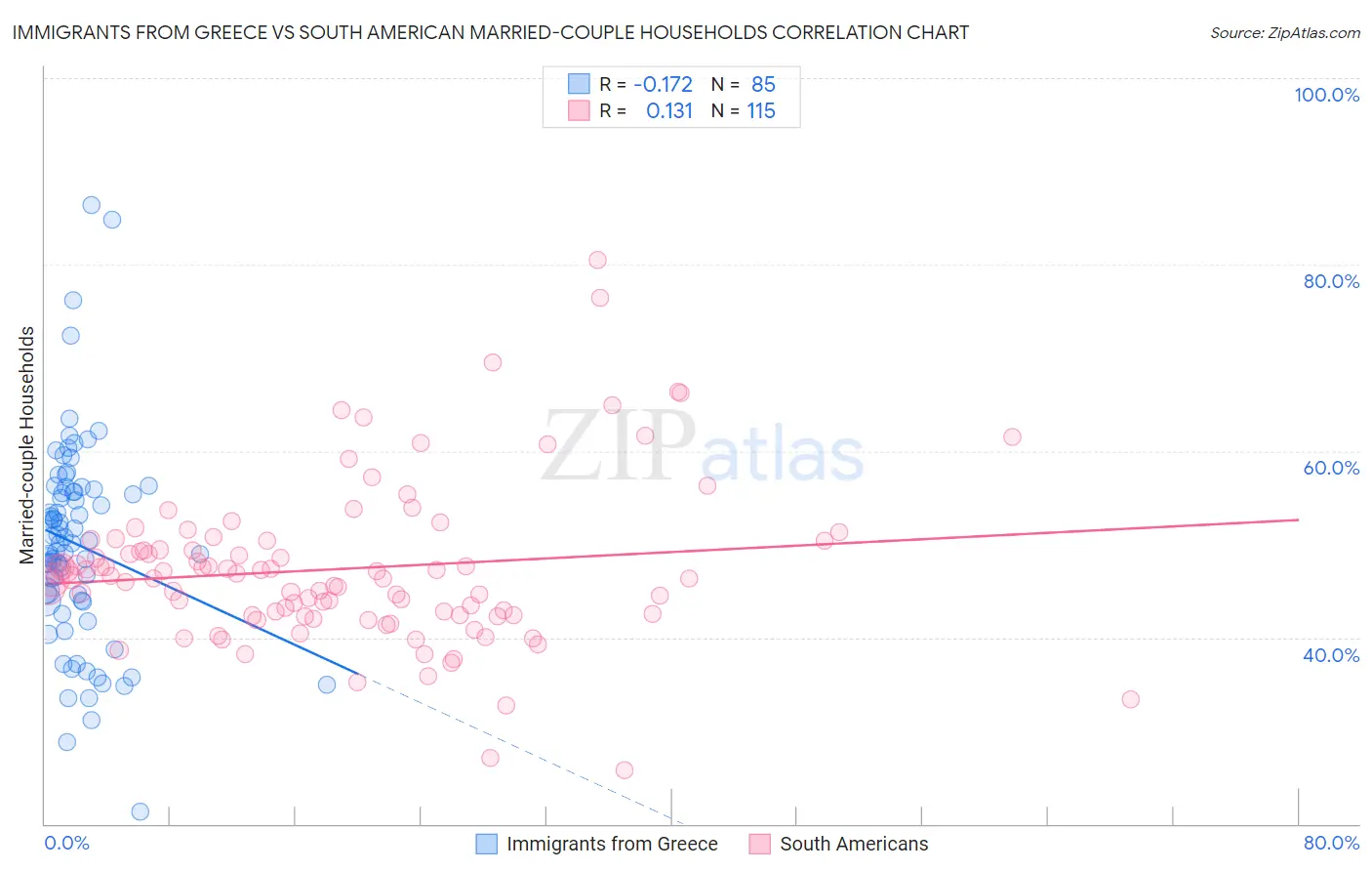 Immigrants from Greece vs South American Married-couple Households