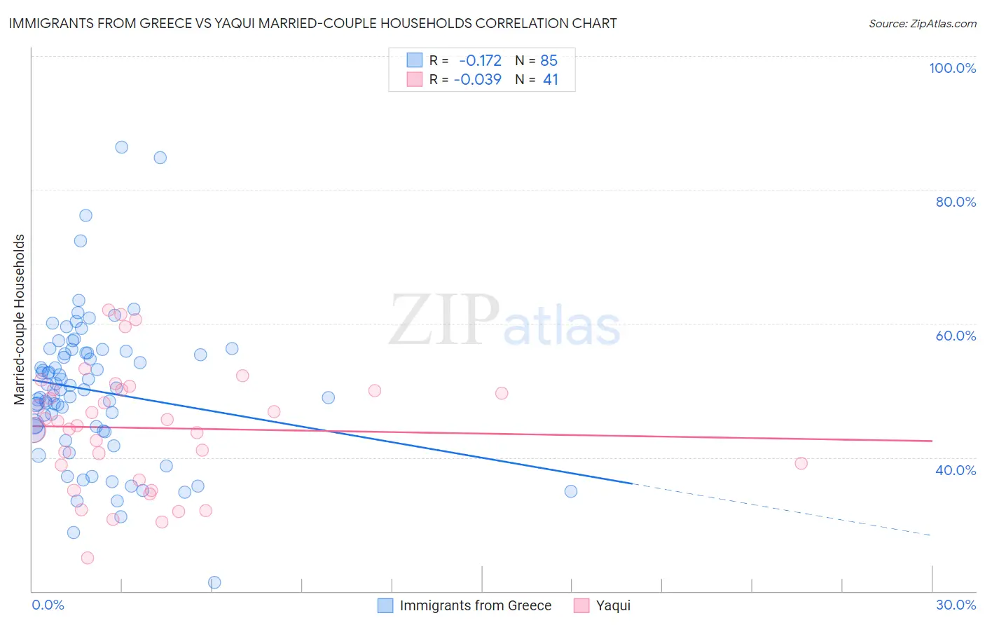 Immigrants from Greece vs Yaqui Married-couple Households