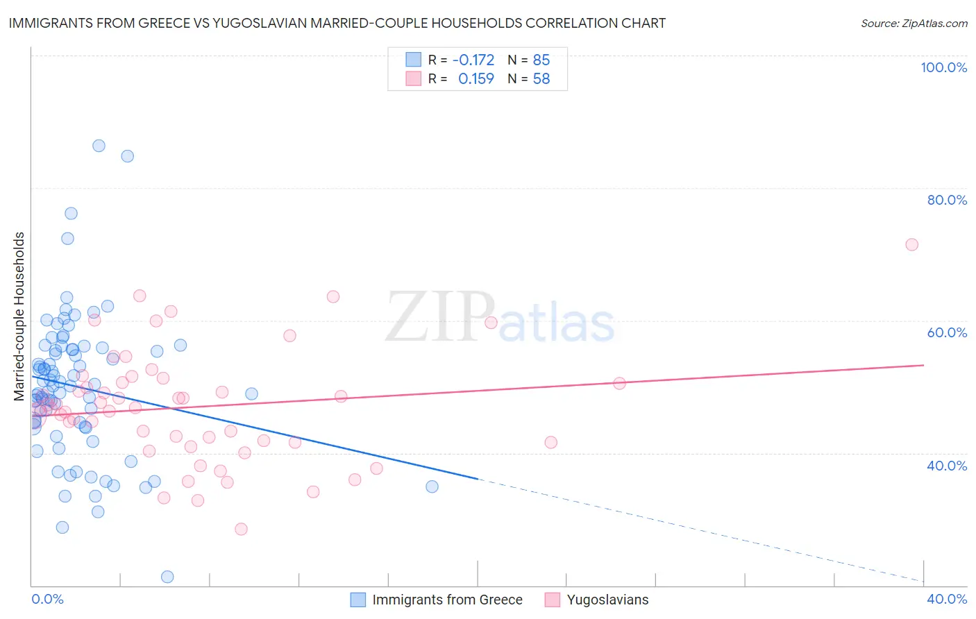 Immigrants from Greece vs Yugoslavian Married-couple Households