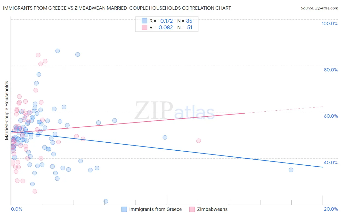 Immigrants from Greece vs Zimbabwean Married-couple Households
