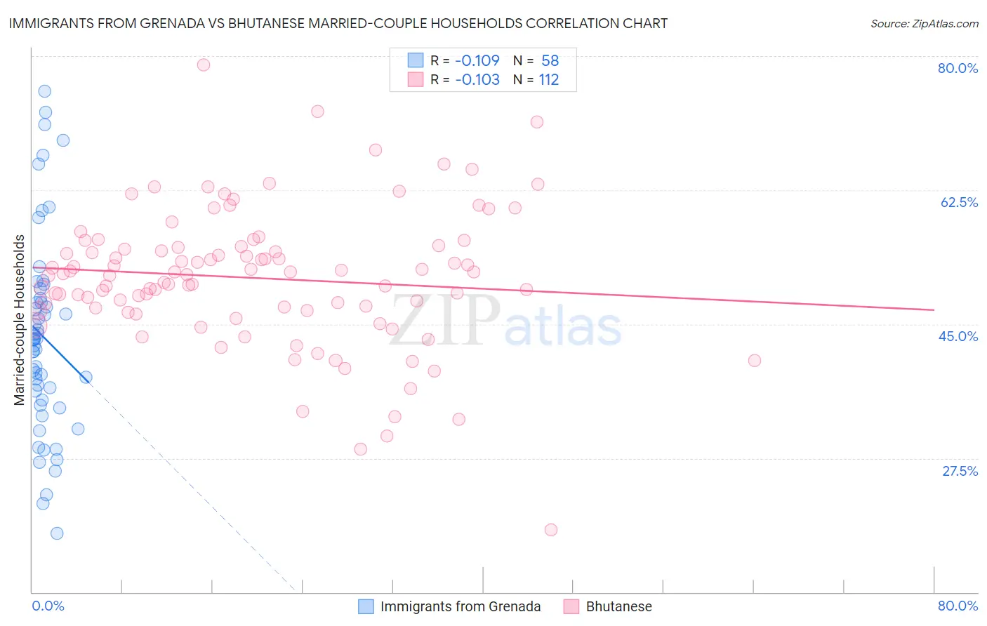 Immigrants from Grenada vs Bhutanese Married-couple Households