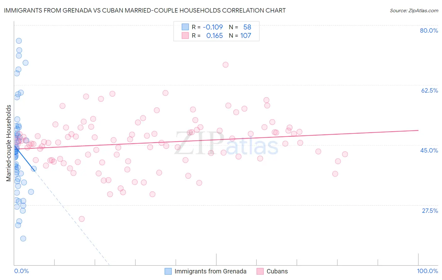 Immigrants from Grenada vs Cuban Married-couple Households