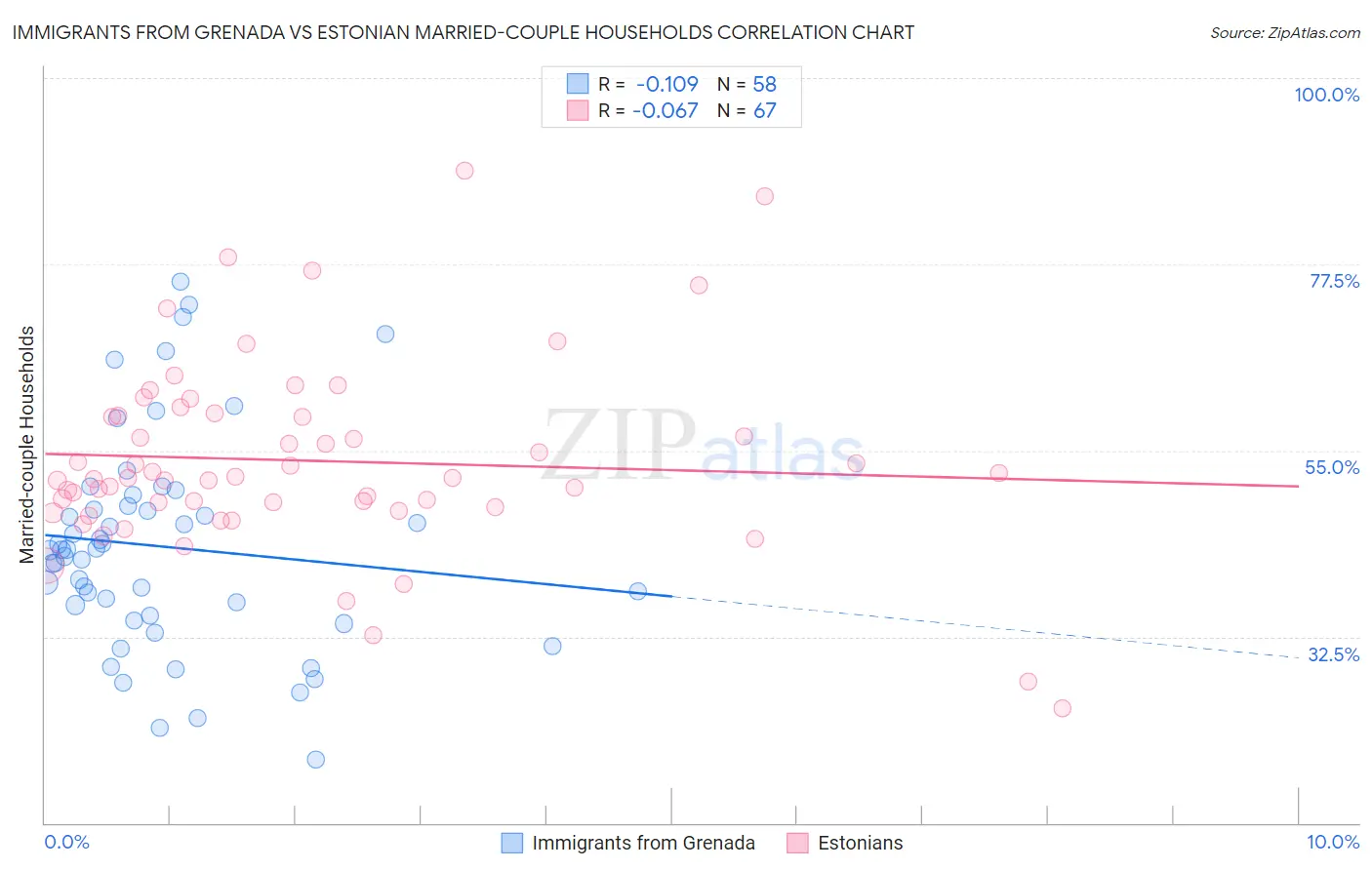 Immigrants from Grenada vs Estonian Married-couple Households