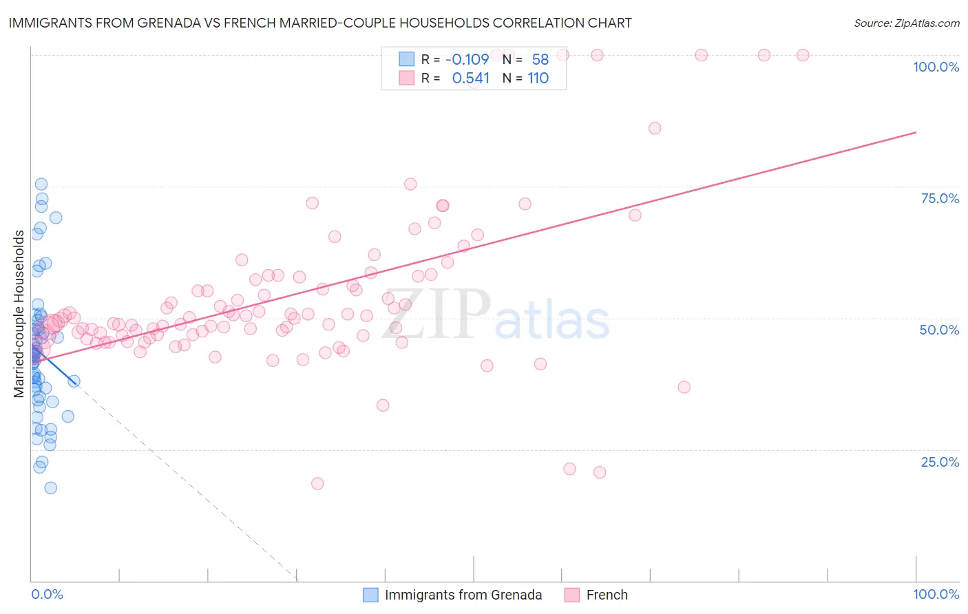 Immigrants from Grenada vs French Married-couple Households