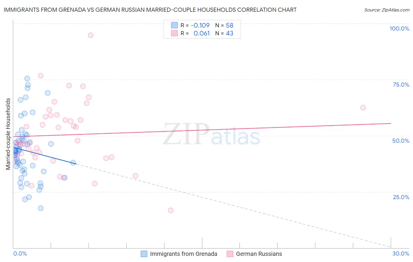 Immigrants from Grenada vs German Russian Married-couple Households