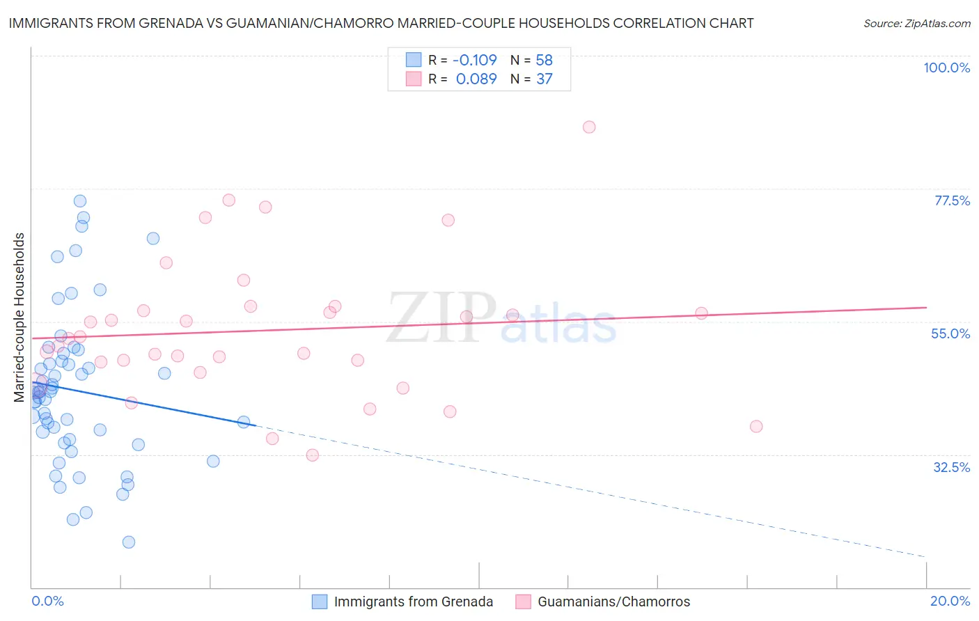 Immigrants from Grenada vs Guamanian/Chamorro Married-couple Households