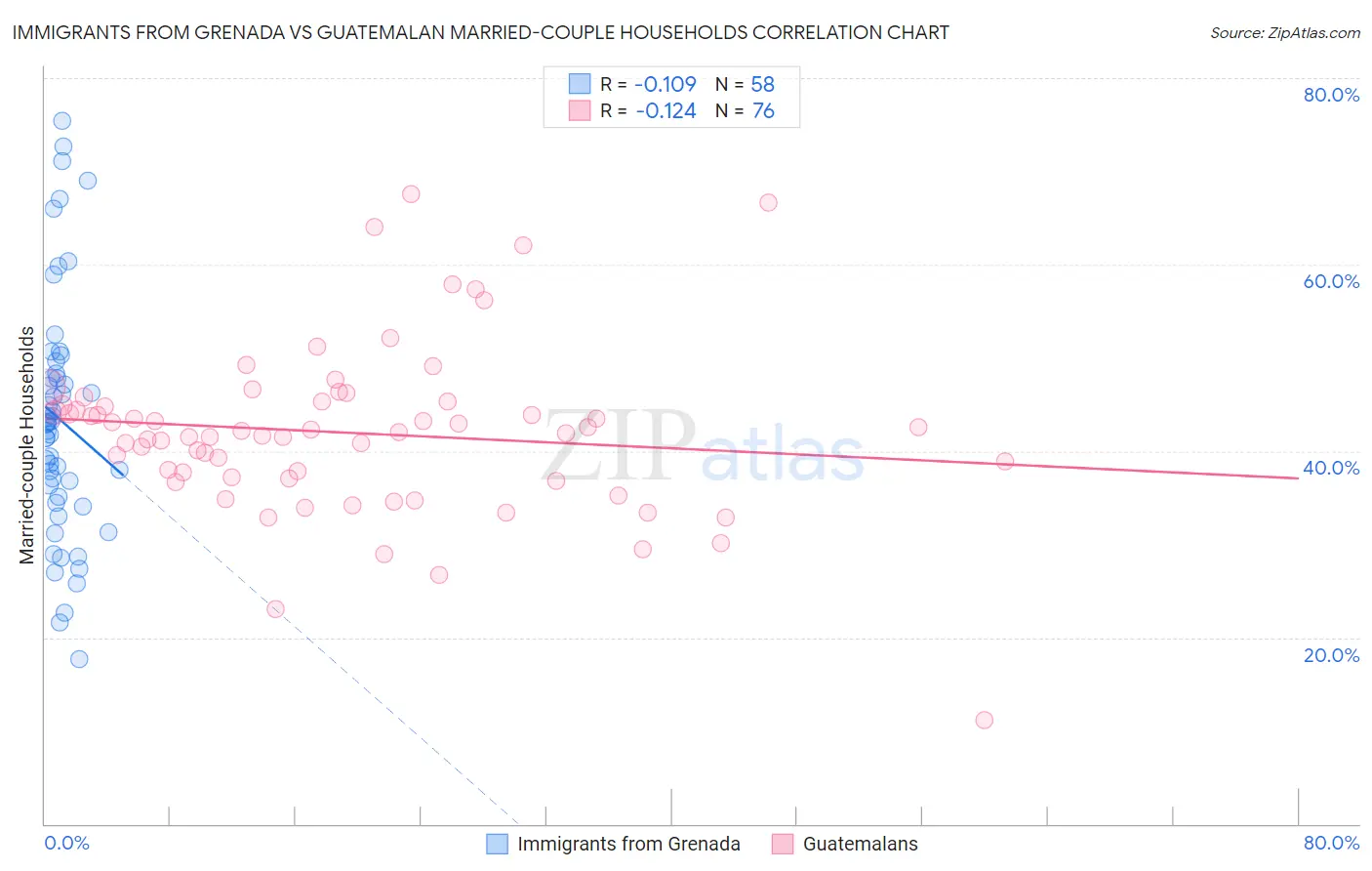 Immigrants from Grenada vs Guatemalan Married-couple Households