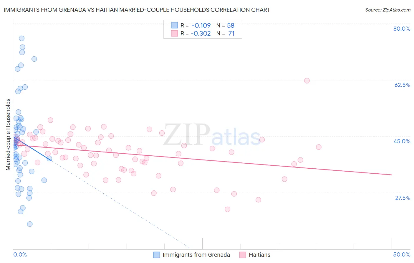 Immigrants from Grenada vs Haitian Married-couple Households