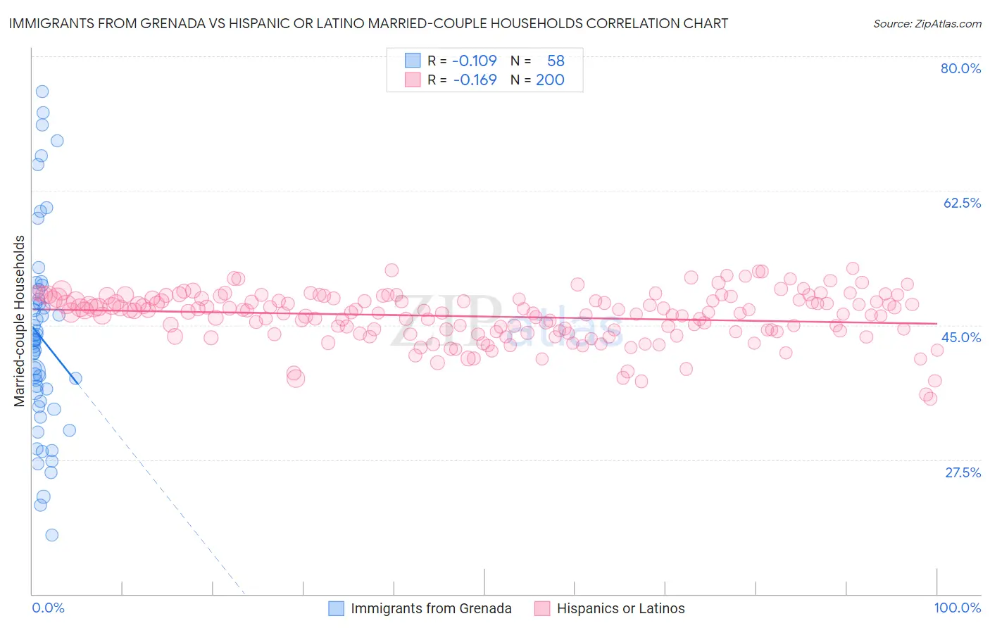 Immigrants from Grenada vs Hispanic or Latino Married-couple Households