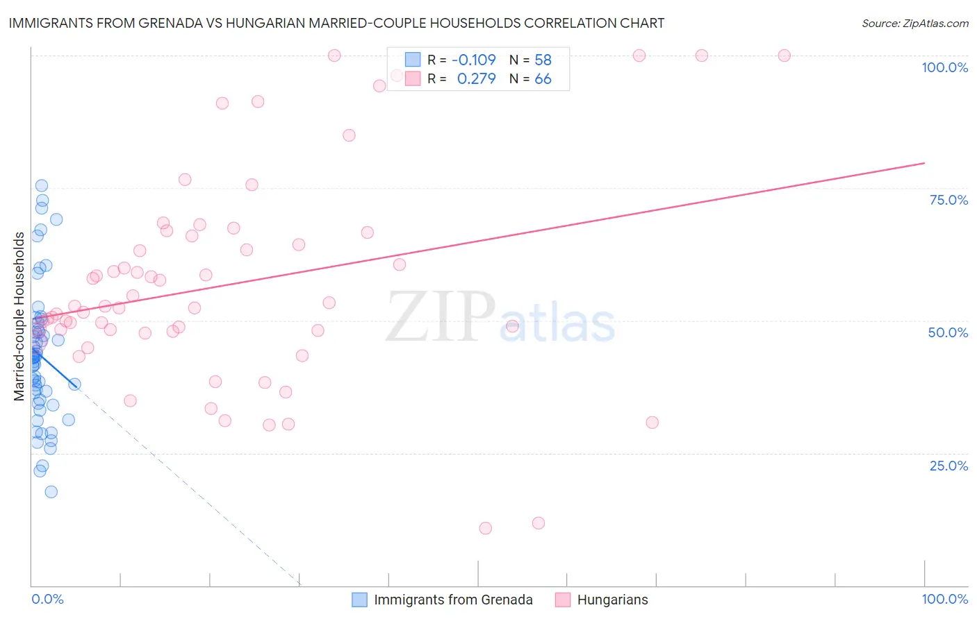 Immigrants from Grenada vs Hungarian Married-couple Households