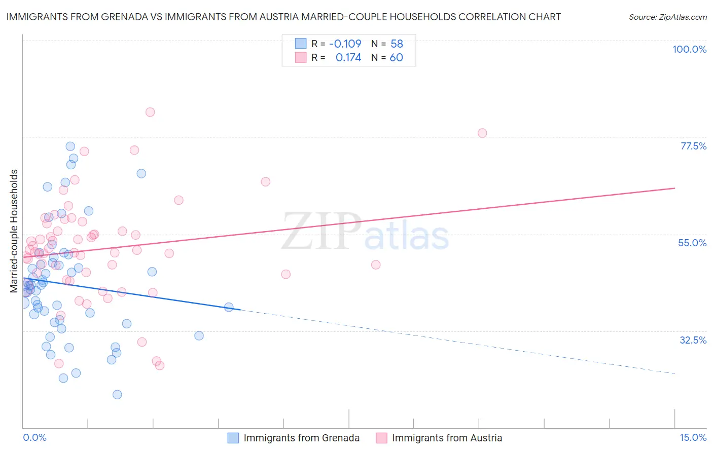 Immigrants from Grenada vs Immigrants from Austria Married-couple Households