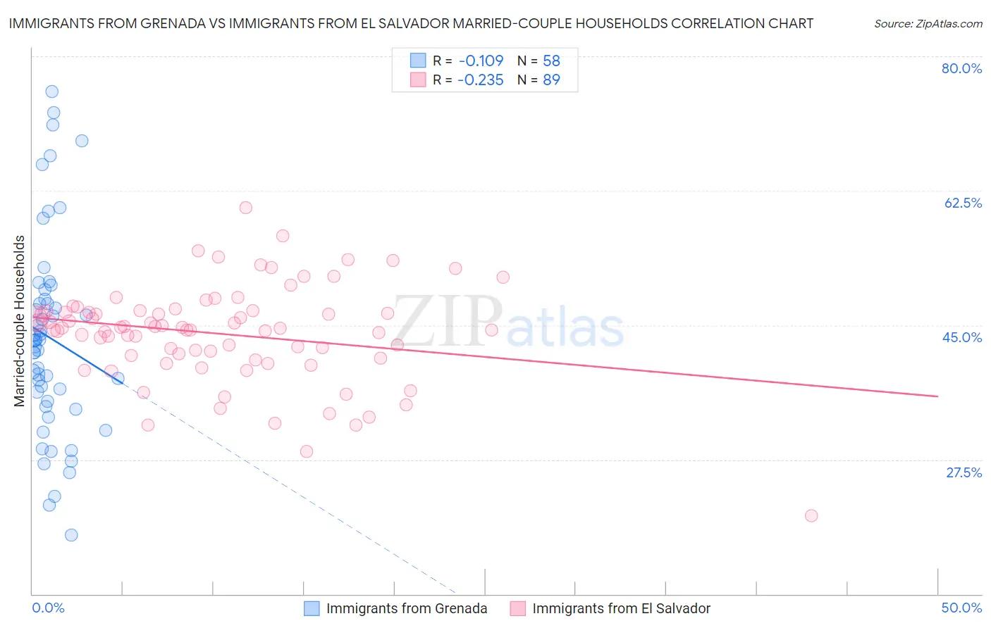 Immigrants from Grenada vs Immigrants from El Salvador Married-couple Households